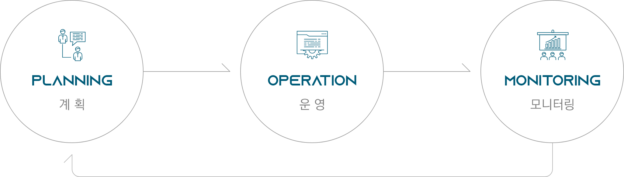 Planning 계획 → Operation 운영 → monitoring 모니터링