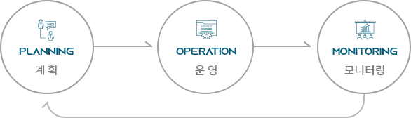 Planning 계획 → Operation 운영 → monitoring 모니터링